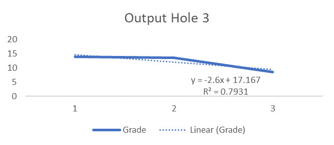 Figure 3: Linear graph of output whole equation 3.