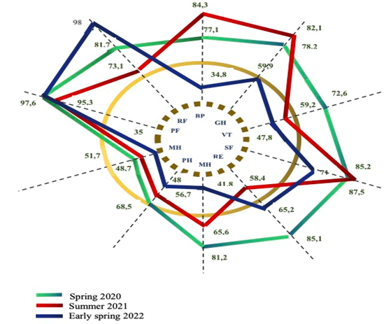 Figure 1: ** Graphic display of the dynamics of SF36 score values in different periods of screening testing of young doctors.