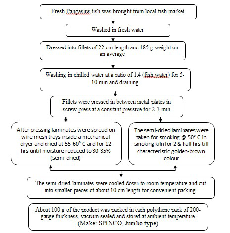 Figure 2: Changes in proximate composition of semi-dried and smoked laminates from Pangasius sp. during storage.