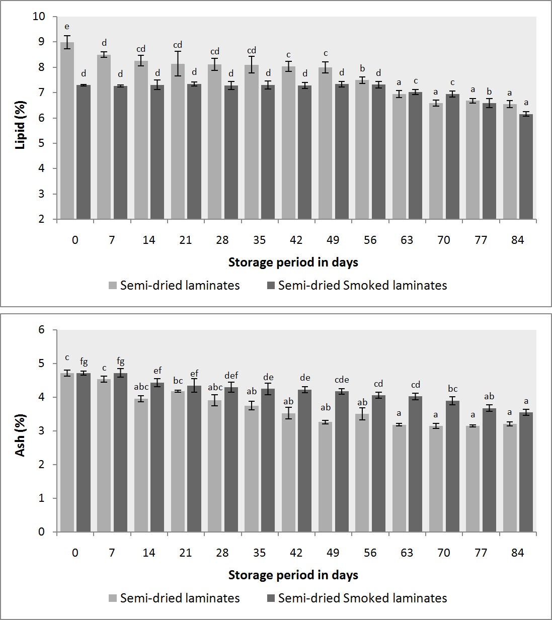 Figure 4: Changes in total plate count of semi-dried and smoked laminates of Pangasius sp. during storage.