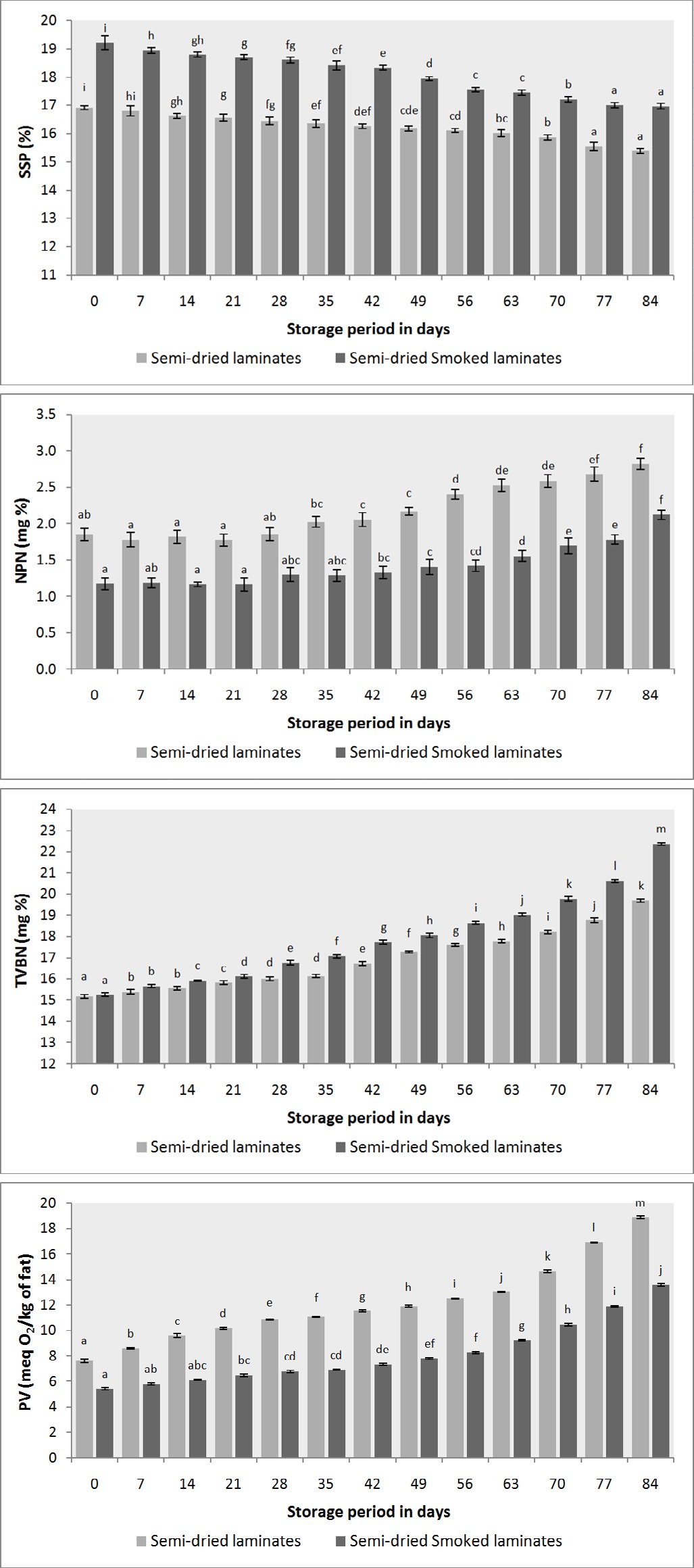 Figure 5: Changes in sensory attributes of semi-dried and smoked laminates of Pangasius sp. during storage.
