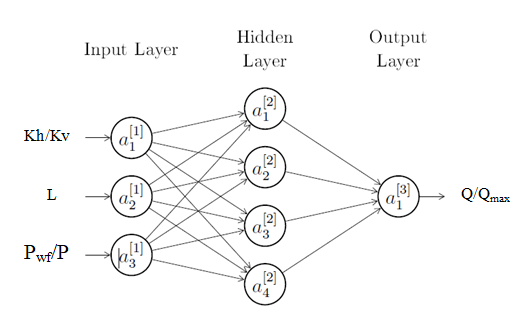 Figure 5: The effect of branche’s angle on Fishbone daily production rate [39].