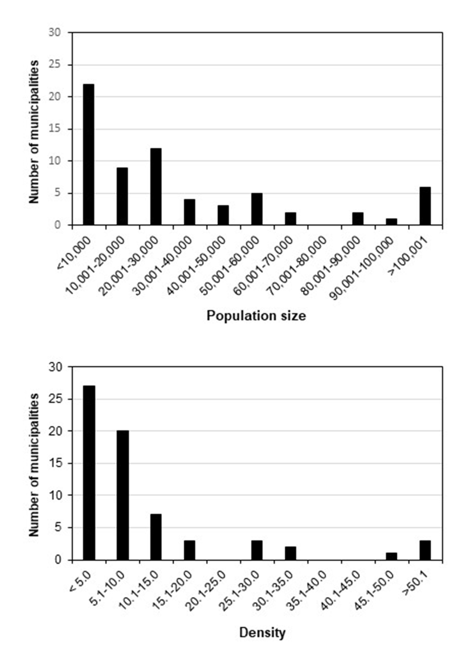 Figure 3: Number of municipalities with breeding records of the Greater Rhea (Rhea americana) in the Brazilian Cerrado. Municipalities were grouped into categories of human population size and density (ind./km2). Records were obtained by citizen scientists between 2009 and 2021, and gathered in the WikiAves database in September 2021. Only one record per municipality was considered in these results.
