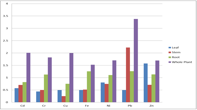 Figure 3: Bioaccumulation factors of heavy metal in leaf, stem and whole plant of Sclerocarpus africana in sample site 1.