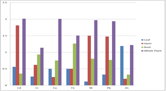 Figure 4: Bioaccumulation factors of heavy metal in leaf, stem and whole plant of Sclerocarpus africana in control site 2.
