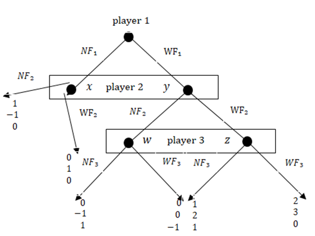 Figure 2: Simulation for individual/population behavior during low COVID-19 prevalence (wave 1).