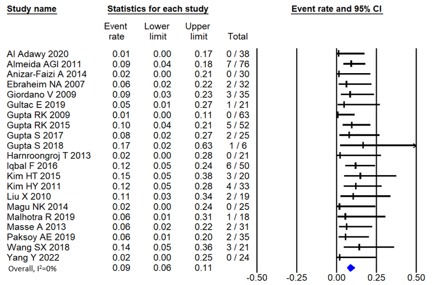 Figure 1: Forest plot of incidence of post-traumatic SNI.