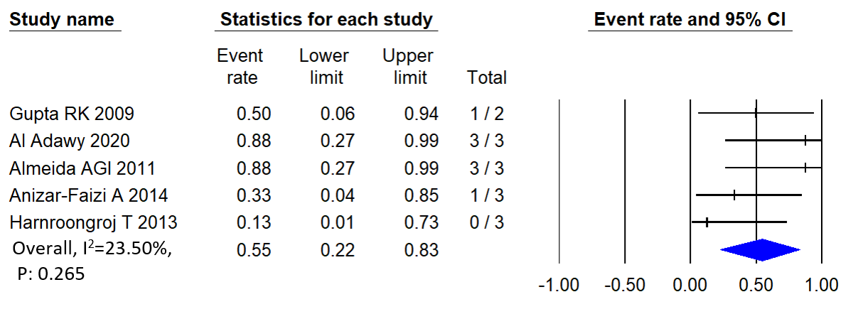 Figure 3: Forest plot of recoveries from iatrogenic SNI.