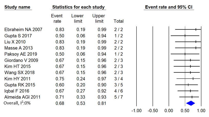 Figure 4: Forest plot of recoveries from Post-traumatic SNI.