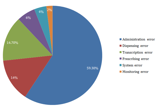 Figure 1: Medication Errors.