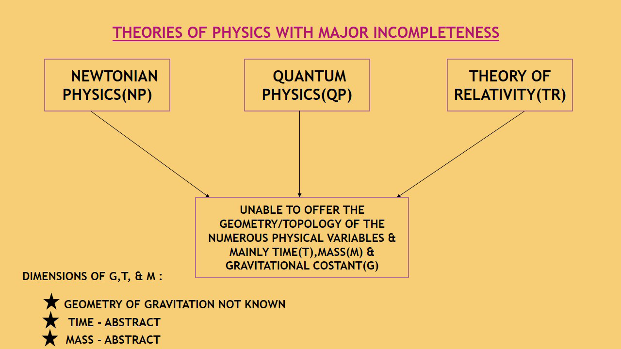 Figure 1: Theories of physics with major incompleteness.