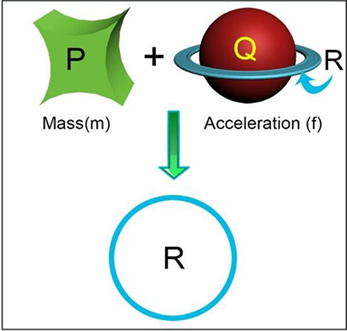 Figure 15: Mass and Space expansion (Acceleration) interaction to produce force. The outer circle of the sphere in figure.15 is stretching the sphere and as a result there is a ‘space expansion’. So ‘acceleration’ of NP is ‘space expansion’ in TTQG and ‘inverse acceleration’ of NP is ‘space inversion’ in TTQG. So, one can write, SPACE EXPANSION =( FORCE / MASS), SPACE INVERSION = (MASS / FORCE) As per Newtonian Physics [84], when the mass, m, is constant, the plot of Force( F) versus acceleration(f) will give a straight line passing through the origin as shown in Figure 16 below. So as per NP, both force and acceleration are boundless variables of the universe. This cannot be true since this will violate the concept of ‘conservation of mass and energy’.