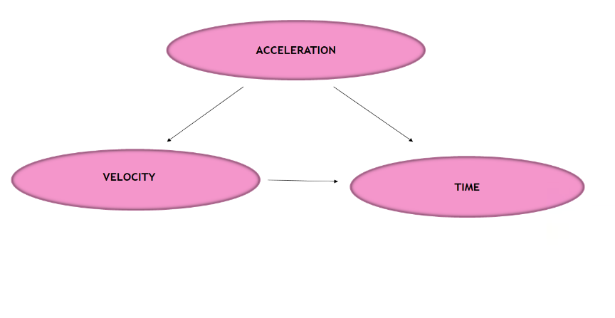 Figure 16: Plot of Force vs Acceleration of Newtonian Physics(at constant mass m).