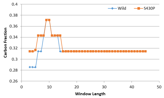 Figure 1: Carbon value for different window lengths are put forth.