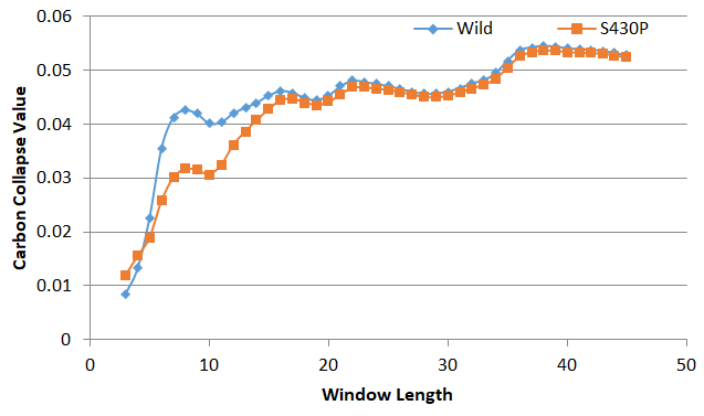 Figure 2: Carbon collapses in windows are given by value.