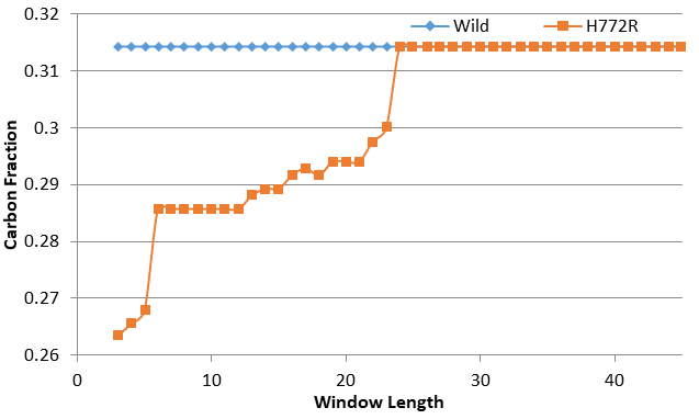 Figure 3: Carbon fraction disturbed by mutation.