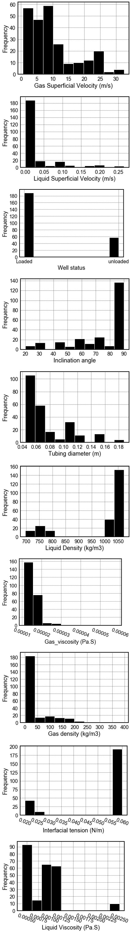 Figure 1: Data distribution frequency histograms.