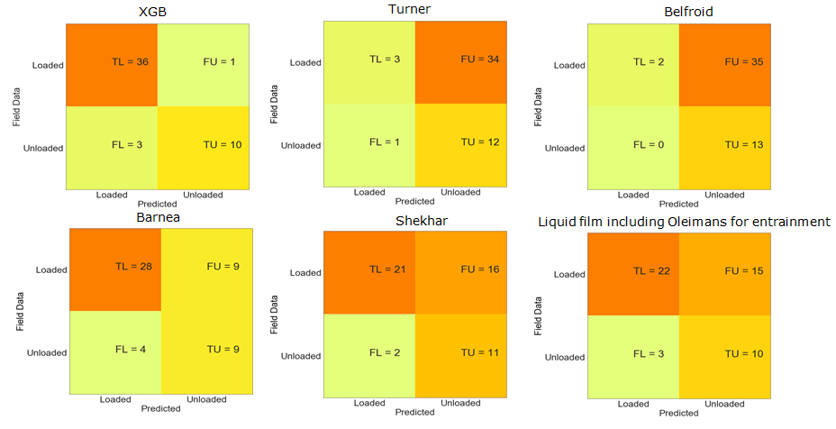 Figure 3: Confusion matrix for model’s predictions.
