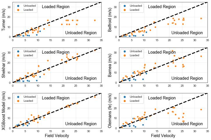 Figure 4: models’ predictions VS real field velocity measurements.