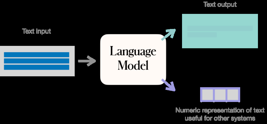 Figure 1: Functioning of Large Language Models.