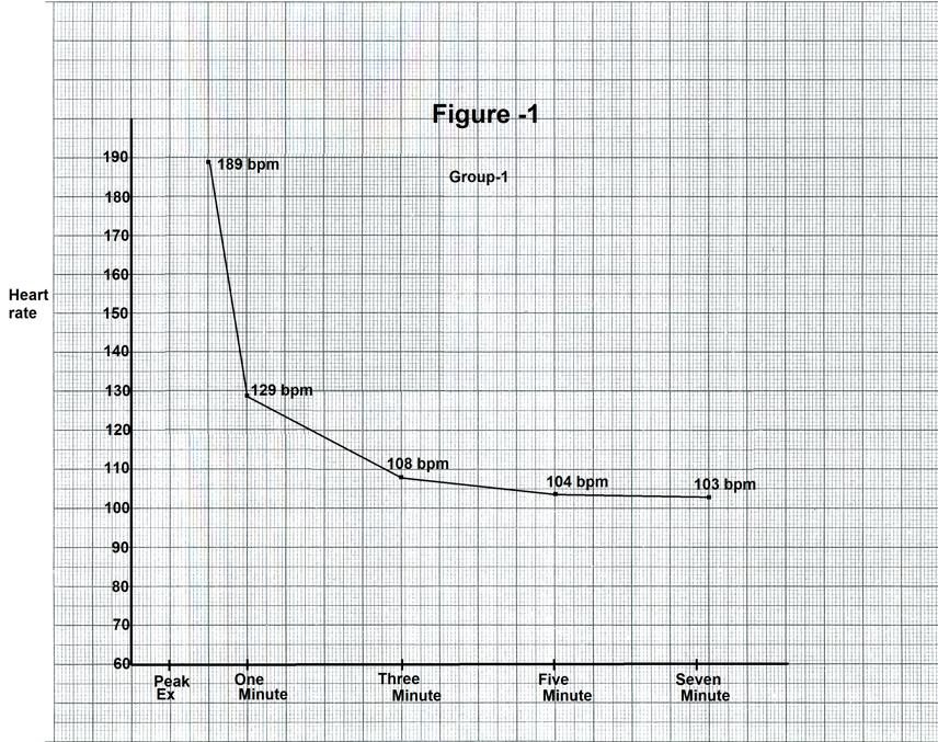 Figure 1: Graph showing heart rate recovery from one case of group 1.
