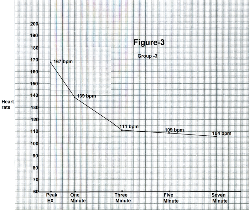 Figure 3: Graph showing heart rate recovery from one case of group 3.