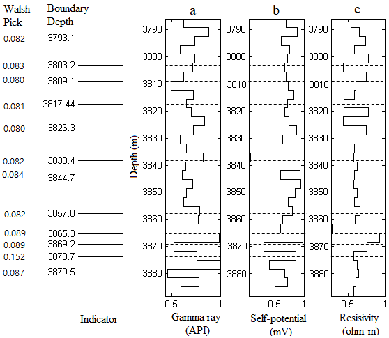 Figure 11: Here the right column numbers are associated with the boundary depths labelled as “Walsh pick”. Where the pick value is greater than or equal to the “Walsh check” value for that specified depth. Therefore, the Walsh pick is a measure of the depth that is being a boundary.