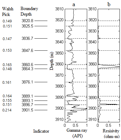 Figure 14: Bed boundaries, plotted over the original log responses at well-4.