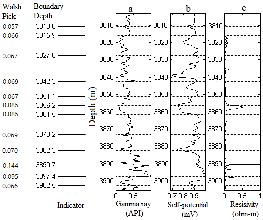 Figure 15: Bed boundaries, plotted over the original log responses at well-7.
