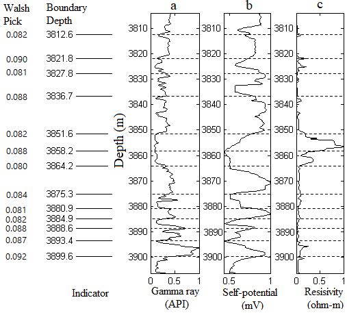 Figure 16: Bed boundaries, plotted over the original log responses at well-13.