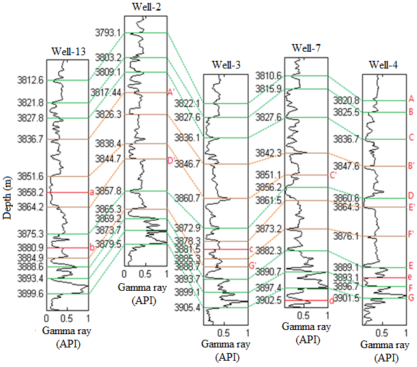 Figure 17: Further, in this two-dimensional bed correlation section, we observed a few boundaries that are continuous among all of the studied wells (Well-2, Well-3, Well-4, Well-7, and Well-13), that are named as A, B, C, D, E and F. However, a few boundaries are not continuous among the studied wells, that are named as A′, Bʹ, Cʹ, D′, Eʹ and F′. Moreover, some of the bed boundary exists on a particular well, but found to be absent in neighbor wells, those are named as a, b, c, d and e.