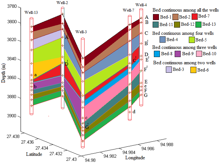 Figure 18: 3D litho-model, derived from the Walsh-picked boundaries.