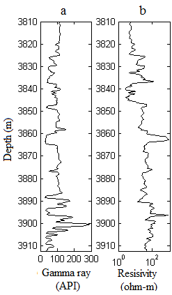 Figure 3: Raw log responses at well-3: (a) gamma ray log, (b) self-potential, (c) deep resistivity log.