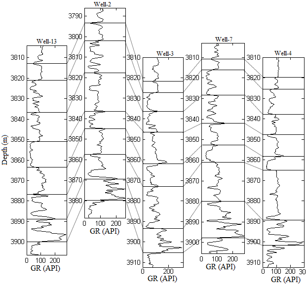 Figure 7: Traditional interpretation of bed boundaries and well correlation using gamma ray logs of well-2, well-3, well-4, well-7 and well-13.
