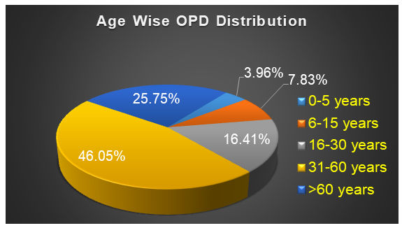 Figure 1: Distribution of Patients Attending OPD According to Age.