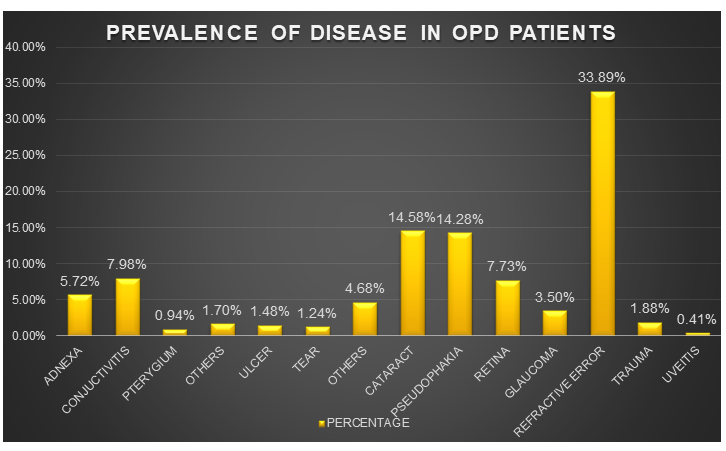 Figure 2: Prevalence of Various Diseases.