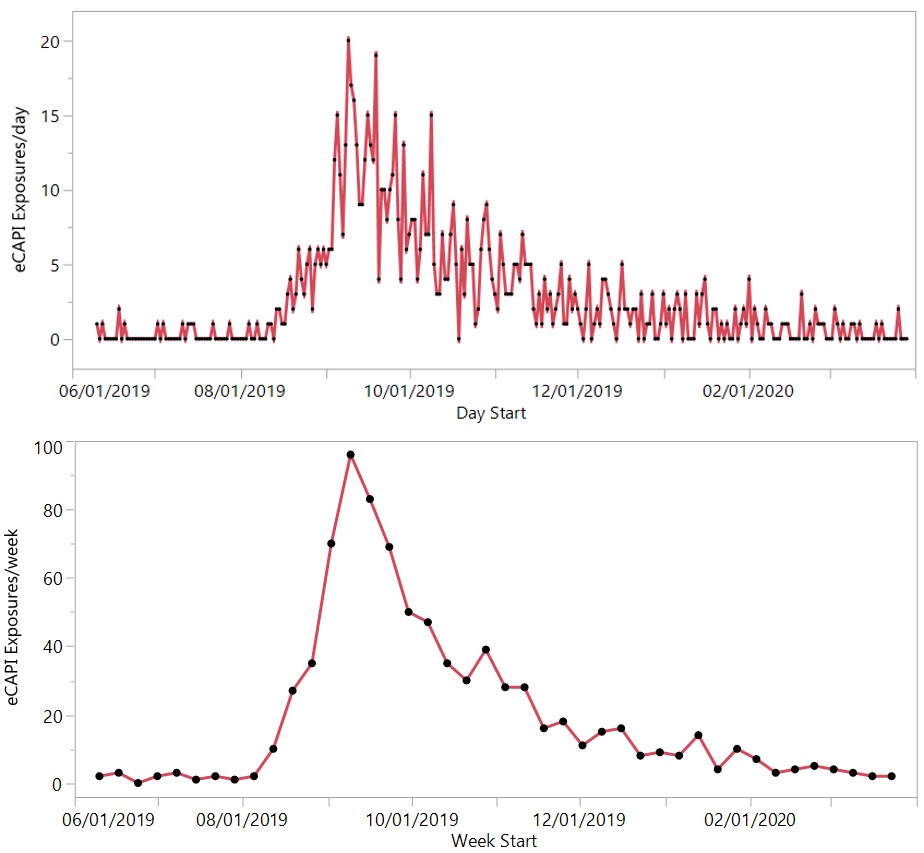 Figure 2: Multivariate analysis of EVALI cases: Effect Summary, Analysis of Variance, and Scaled Parameter Estimates.