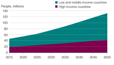 Figure 1: Forecasted Growth of Dementia Globally [2].