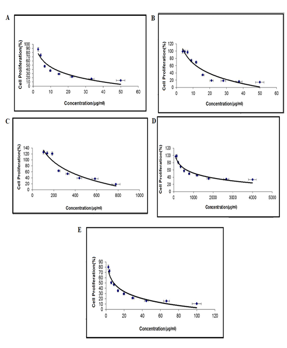 Figure 2: Cytotoxic Effect of Chromium on SKBR-3 Cells (A) Cadmium(B) Nickel(C) Lead(D) Mercury(E).