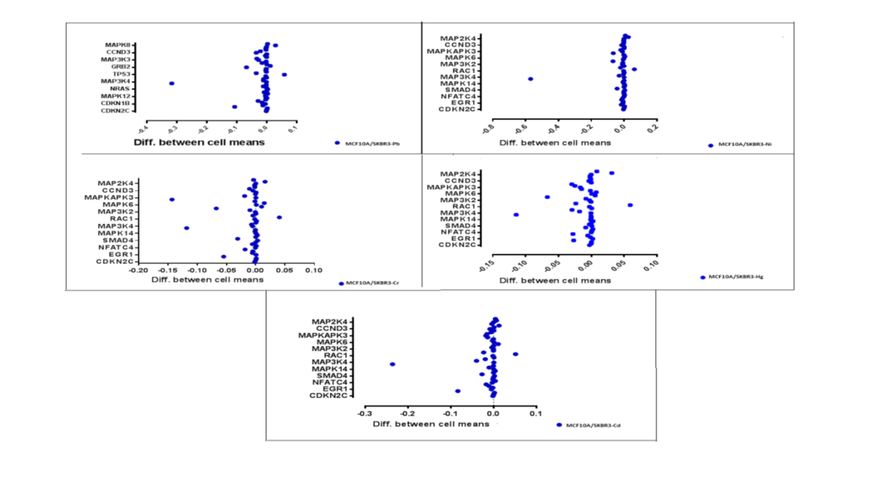 Figure 5: Distribution of Mean Difference According to Genes in MCF10A and Heavy Metal Treated SKBR3 Cell Lines (95% CI).