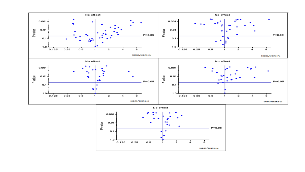 Figure 7: Volcano Plot of SKBR3 and Heavy Metal Treated SKBR3 Cell Lines.