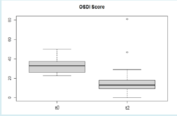 Figure 1: OSDI score was significant lower in the Study group after treatment, *p<0.05.