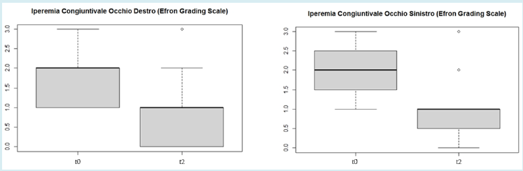 Figure 2: Efron grading score showed a reduction in the Study group after treatment in right eye (A) and in left eye (B) *p<0.05.
