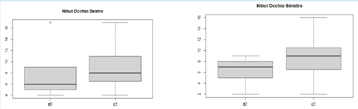 Figure 3: NIBUT showed a statistically significant improvement in the Study group in right eye (A) and in left eye (B) (*p<0.05).
