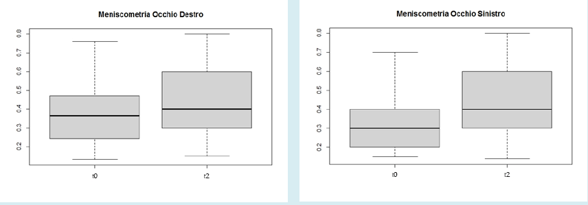 Figure 4: Meniscometry showed a statistically significant improvement in the study group after treatment in right eye (A) and in left eye (B) (*p<0.05).
