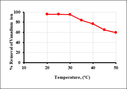 Figure 2: Temperature Effect on % Removal of Vanadium Ion.