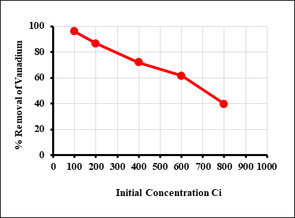 Figure 3: The data collected demonstrate an inverse link between the two variables. The percentage removal of Vanadium ion and adsorbent materials falls as the initial concentration value rises [22]. There is no change in the surface area of the NGO; this indicates that there are a limited number of ions that may be adsorbable on the surface of the adsorbent. Because the volume of the solution remains constant, a rise in metal ionic concentration with an increase in contaminant concentration suggests that V+5 ions compete for a certain number of active sites on the adsorbent surface [23]. Consequently, fewer ions will be adsorbed, and more Vanadium ions will be present in the contaminated solution, decreasing the effectiveness of the treatment. The highest adsorption capacity is at Ci 100 mg L-1, and the lowest is at Ci 800 mg L-1.