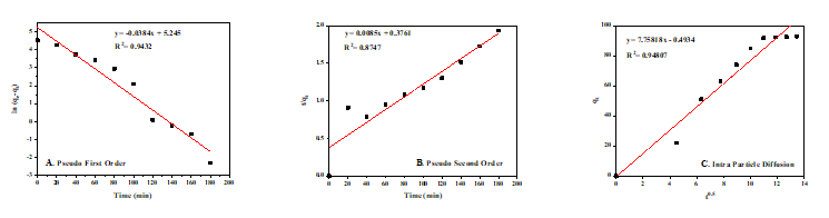 Figure 4: The isotherm model (A. Langmuir & B.Freundlich) for Vanadium Ion Adsorption by NGO.