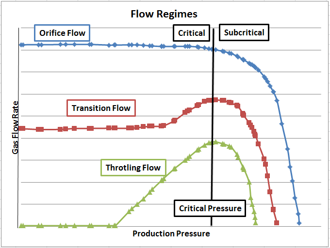 Figure 10: Different flow regimes.