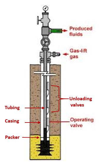 Figure 3: Well with multiple GLV at different depths.